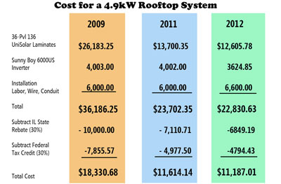PV Cost